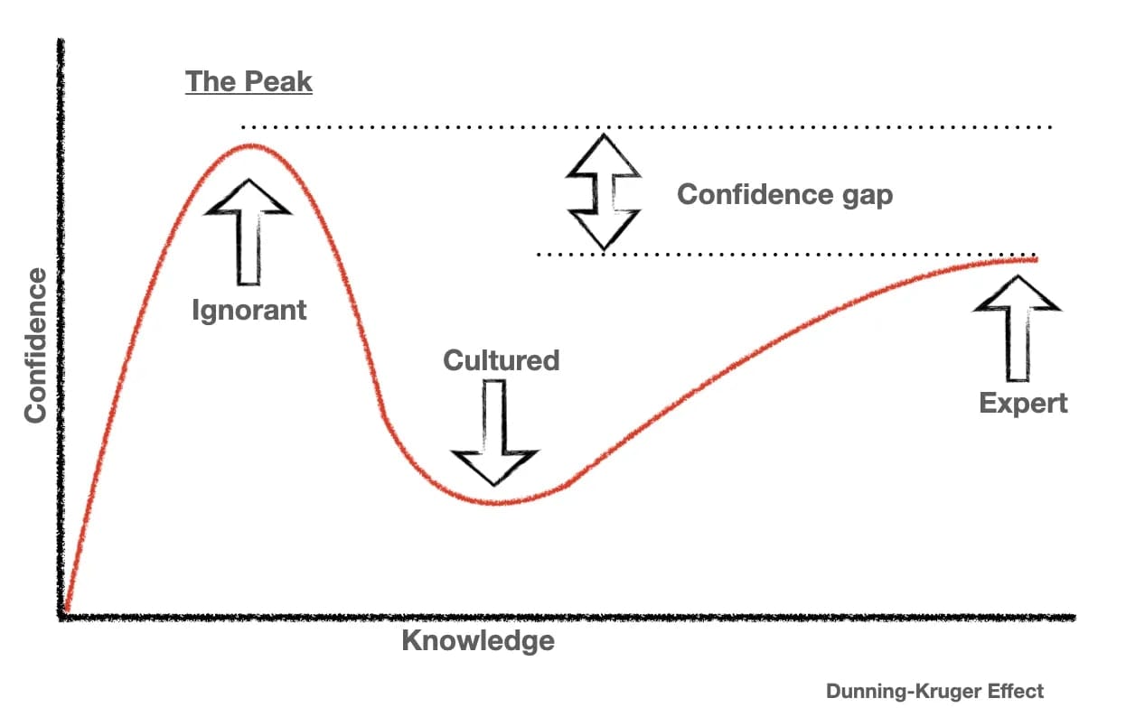 The Dunning-Kruger Effect curve