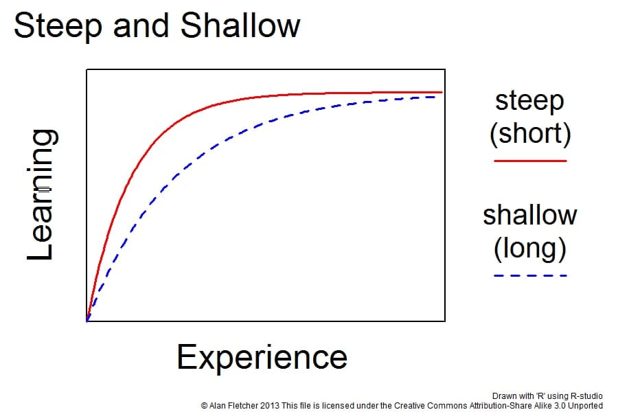 Diagram comparing steep and shallow learning curves