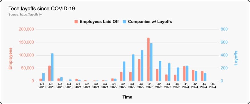 Chart of 2022-2024 Big Tech layoffs from layoffs.fyi