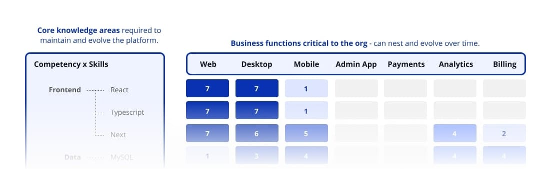 Close-up of business-function columns in a platform map