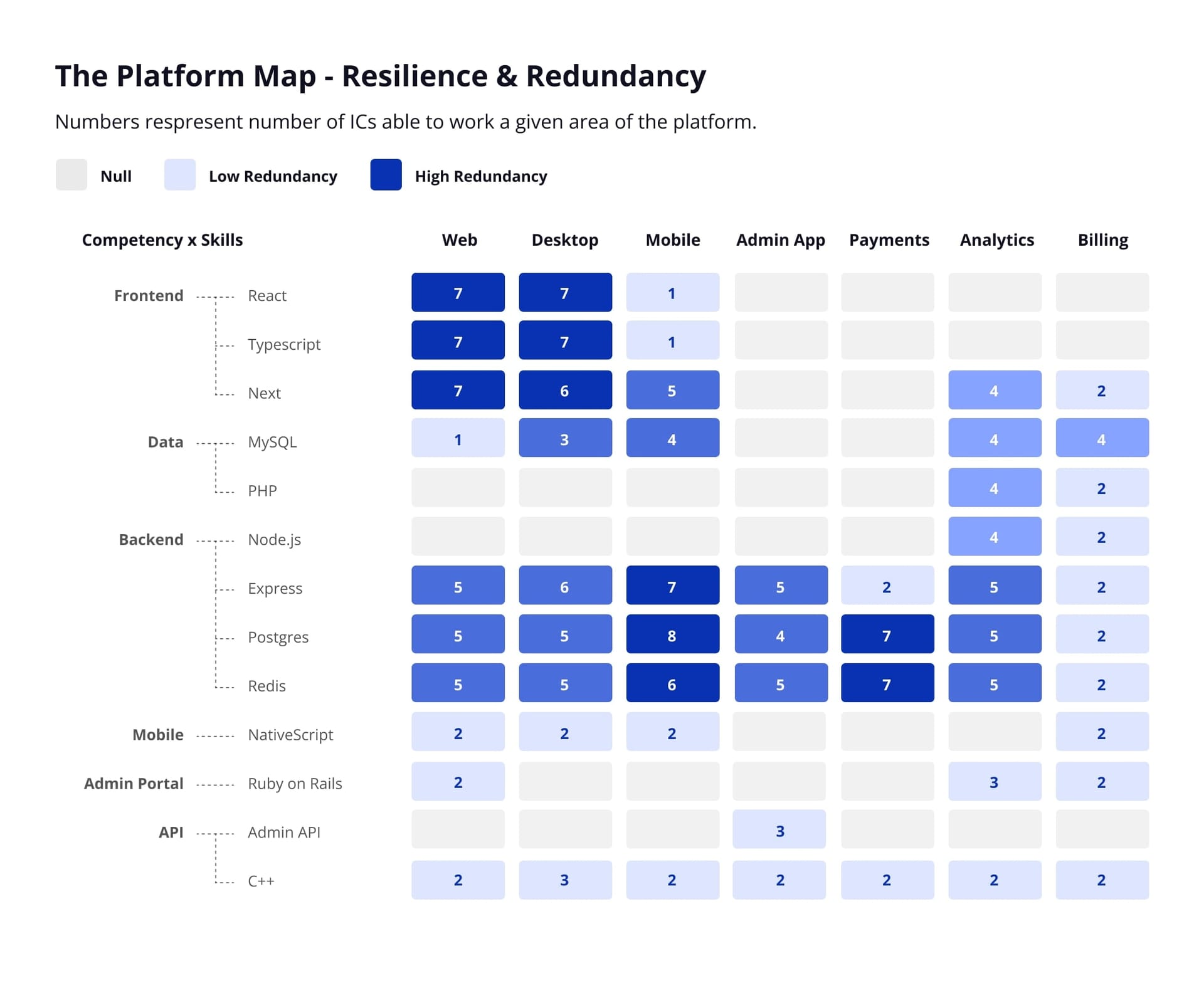 Overview of a platform map — competencies × business functions