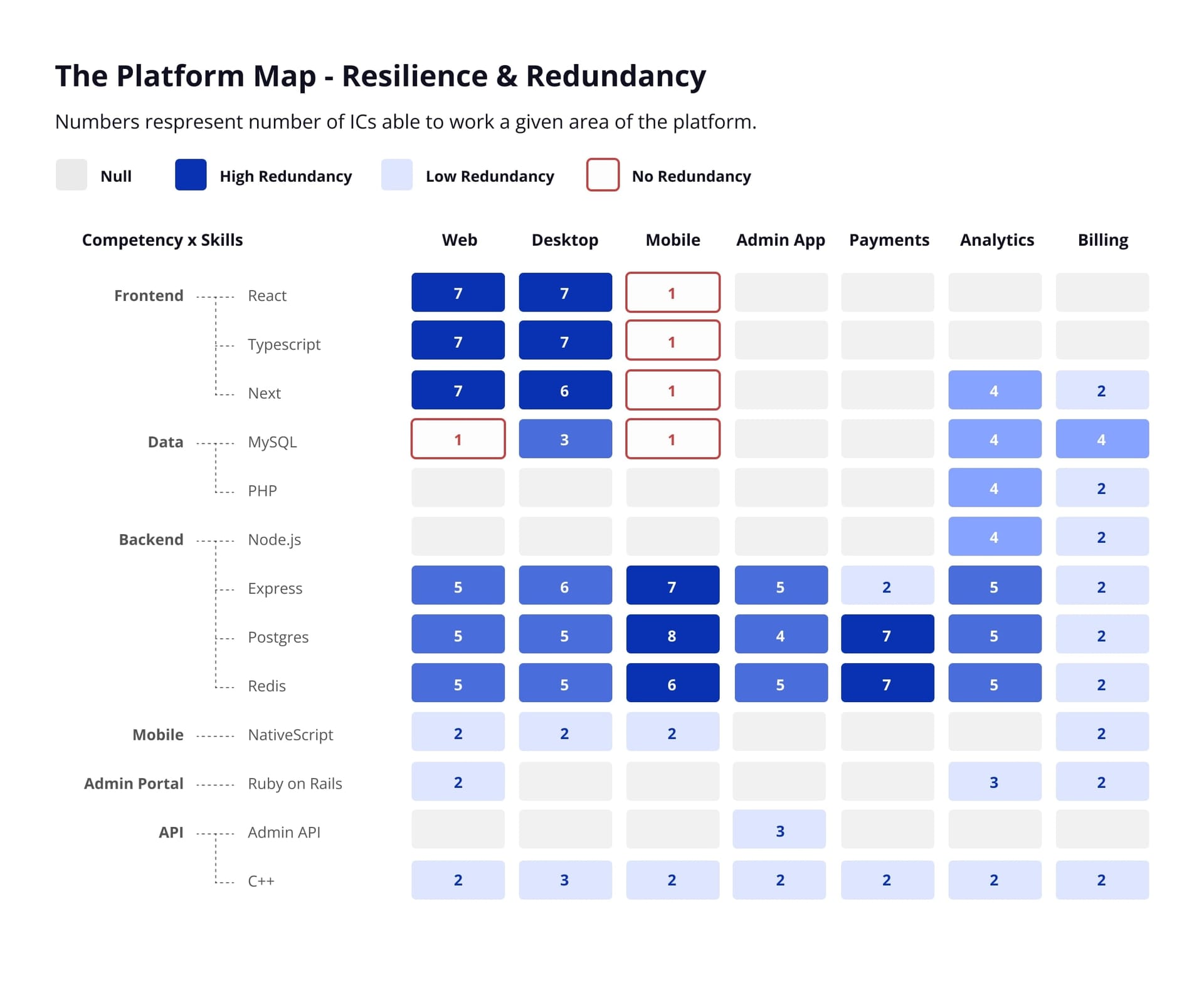 Platform map scenario showing concentrated knowledge risk