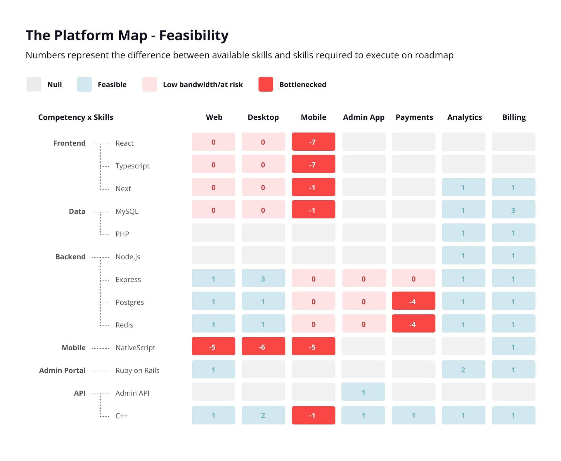 Platform map scenario showing a business-function coverage gap