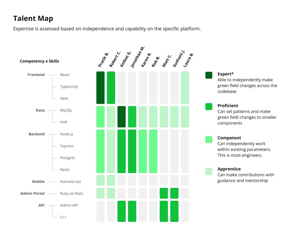 Talent assessment table of team members’ platform abilities