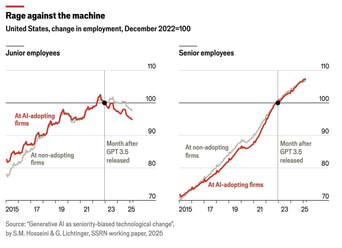 Chart: junior hiring has fallen off a cliff